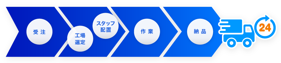 受注から納品まで一貫した作業システム